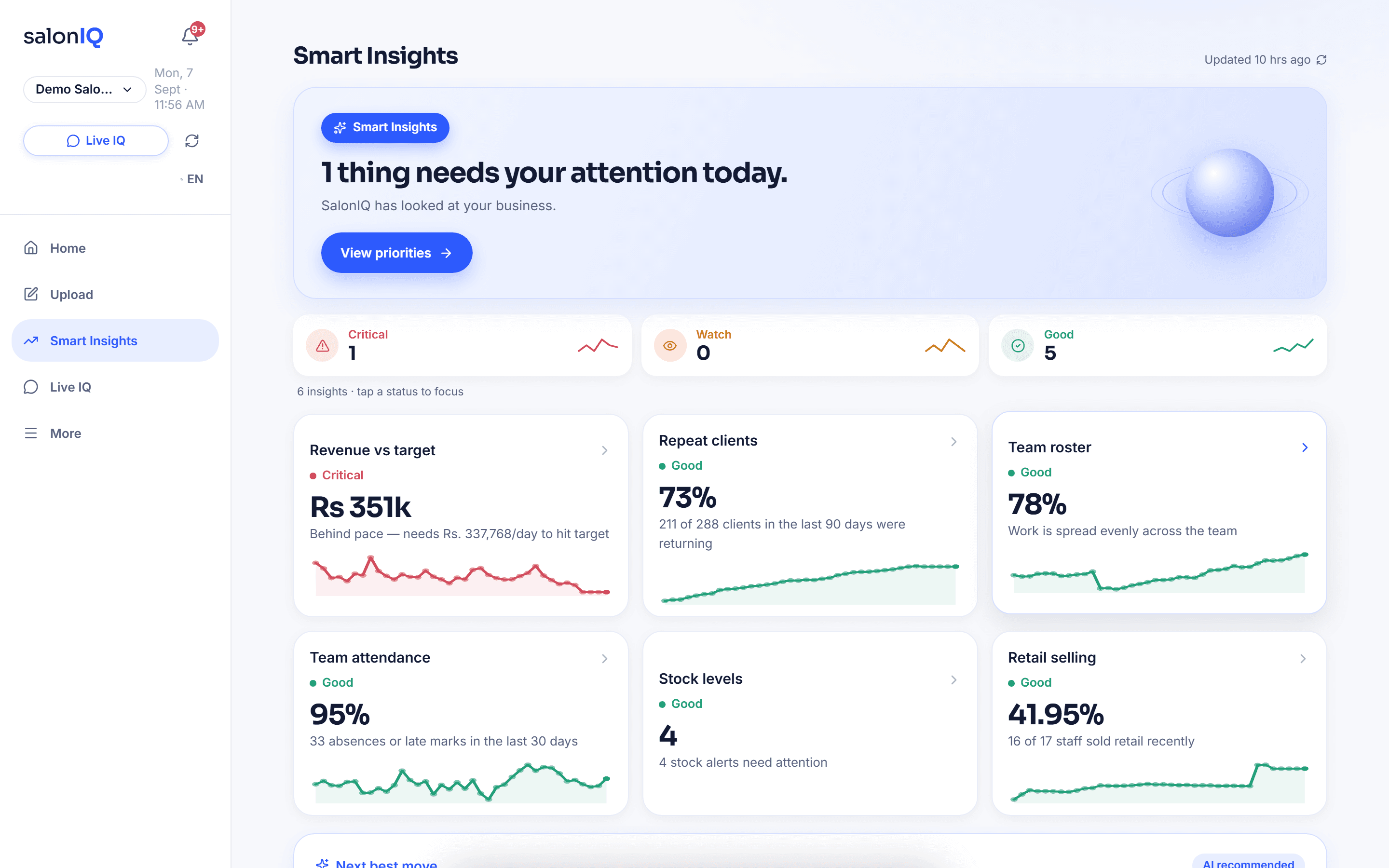 SalonIQ Smart Insights rating six areas of a salon: revenue, repeat clients, roster, attendance, stock and retail
